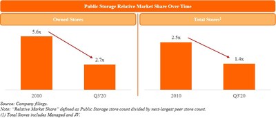 Public Storage Relative Market Share Over Time