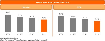 Mature Same-Store Growth (2010-2019)