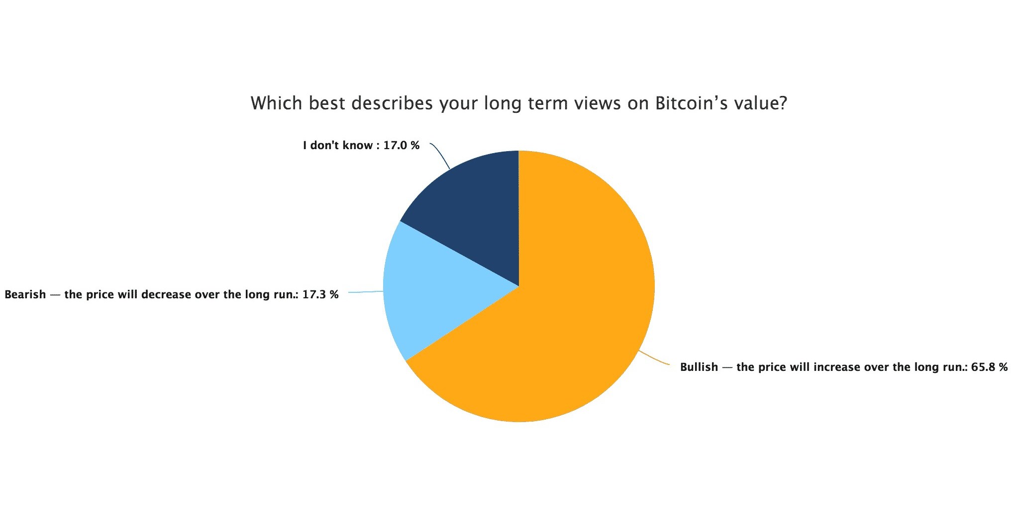 New Genesis Mining Study Finds 17% of Bitcoin Investors ...