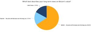 New Genesis Mining Study Finds 17% of Bitcoin Investors Believe Bitcoin Will Be Worth More Than $50k by 2030