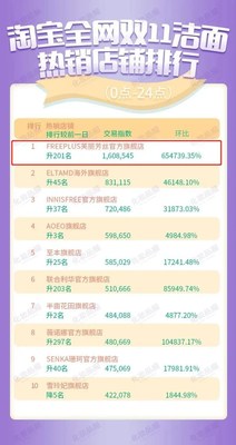 The ranking of Taobao's top-selling stores on Double 11