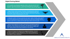 Global Digital Farming Market will grow to US$ 12.67 billion by 2028 at a CAGR of 11.3% over the forecast period - says Absolute Markets Insights