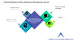 Global Artificial Intelligence in Supply Chain Management Market was Valued at US$ 1549.5 Mn in 2019 Growing at a CAGR of 25.12% over the Forecast Period - says Absolute Markets Insights