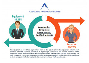 Global Construction Equipment Rental Market will grow to US$ 118.45 Bn by 2028 at 4.5% CAGR - says Absolute Markets Insights