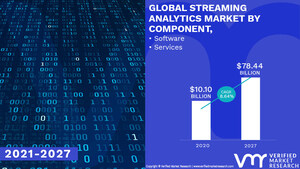 Streaming Analytics Market Worth $ 78.44 Billion, Globally, by 2027 at 34.03% CAGR: Verified Market Research