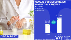 Cosmeceuticals Market Worth $ 74.12 Billion, Globally, by 2027 at 8.64 % CAGR: Verified Market Research