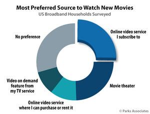 Parks Associates: 25% of US Broadband Households Prefer to Watch New Movies on an Online Subscription Service