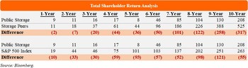 Total Shareholder Return Analysis (PRNewsfoto/Elliott Management Corp)