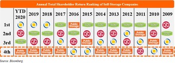 Annual Total Shareholder Return Ranking of Self-Storage Companies (PRNewsfoto/Elliott Management Corp)
