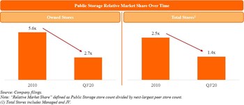 Public Storage Relative Market Share Over Time (PRNewsfoto/Elliott Management Corp)