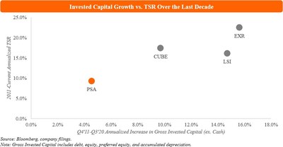 Invested Capital Growth vs. TSR Over the Last Decade (PRNewsfoto/Elliott Management Corp)