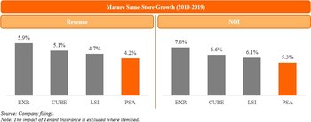 Mature Same-Store Growth (2010-2019) (PRNewsfoto/Elliott Management Corp)