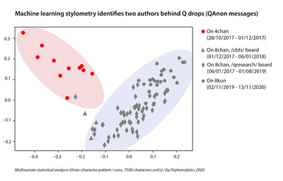 Two authors are behind QAnon messages, shows machine learning analysis from Swiss company Orphanalytics.