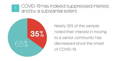 Nearly 35% of those surveyed noted their interest in moving to a senior community has decreased since the onset of COVID-19.