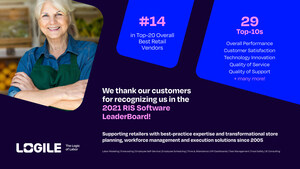 Logile Makes Top 20 Overall Best Retail Vendor List on RIS News' Software LeaderBoard for Fourth Consecutive Year With 29 Top 10s