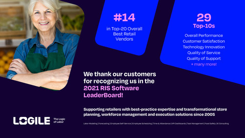 Tier one and mid-size retailers have again rated Logile a top retail technology provider as measured by the 2021 RIS News Software LeaderBoard.