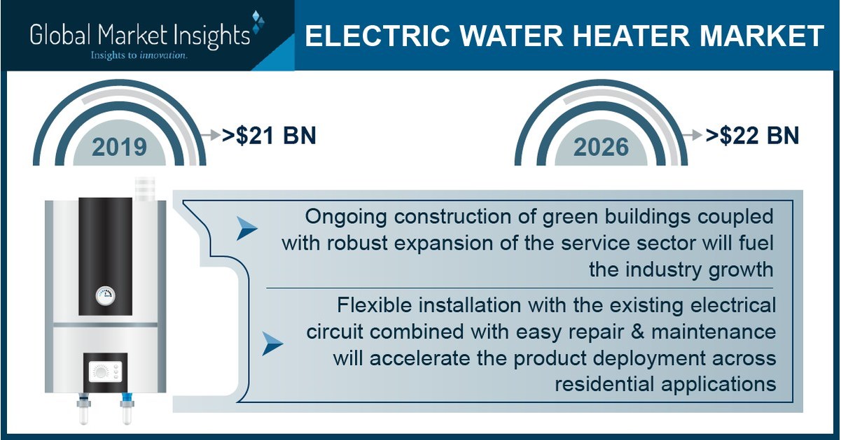Electric Water Heater Market Revenue to Cross USD 22 Bn by 2026 Global
