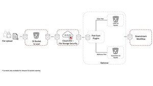 Trend Micro Announces World's First Cloud-Native File Storage Security