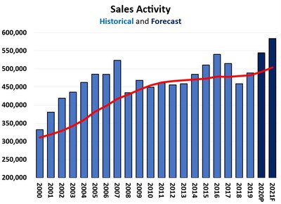 Sales activity, historical and forecast (CNW Group/Canadian Real Estate Association)