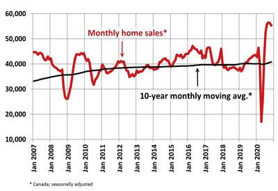 Monthly home sales (CNW Group/Canadian Real Estate Association)