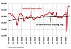 Canadian home sales remain historically strong in November