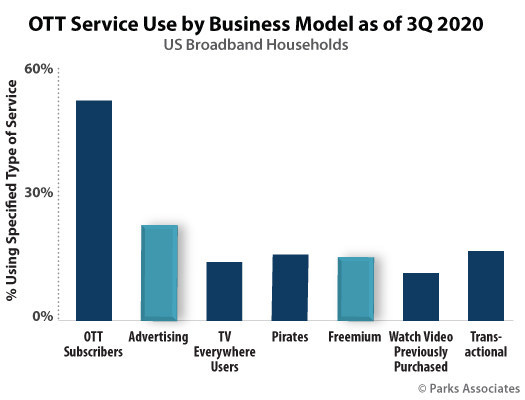 Parks Associates: OTT Service Use by Business Model as of 3Q 2020