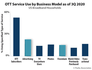 Parks Associates: 20% of US Broadband Households Use Ad-Supported OTT services, and 15% Use Freemium Services