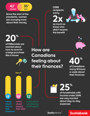 How are Canadians feeling about their finances? (CNW Group/Scotiabank)