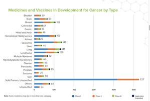 Report: More than 1,300 Medicines and Vaccines in Development to Help Fight Cancer