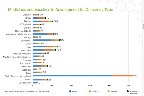 More than 1,300 Medicines and Vaccines in Development to Help Fight Cancer