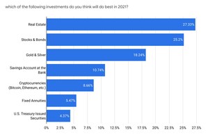 New Survey Reveals That Americans Believe Real Estate, Stocks, &amp; Bonds Will Be The Safest Investments In 2021