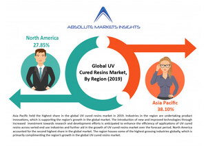 Global UV Cured Resins Market will grow to US$ 7892.70 Mn by 2028 at 8.9% CAGR - says Absolute Markets Insights