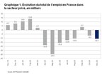 Rapport National sur l'Emploi en France d'ADP® : le secteur privé perd 10 700 emplois en novembre 2020