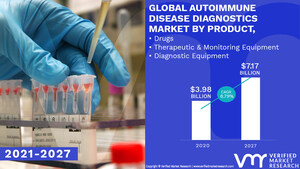 Autoimmune Disease Diagnostics Market Worth $ 7.17 Billion, Globally, by 2027 at 8.79% CAGR: Verified Market Research