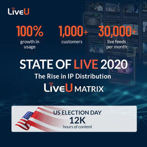 LiveU 2020 'State of Live' Report Confirms Rise in Live IP Broadcasting for Contribution and Distribution