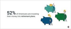 Less Than Half of Americans Invest in Savings Accounts, More Choose 401Ks