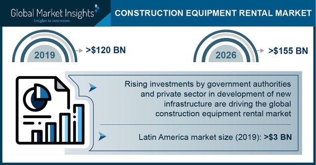 The material handling & cranes in the construction equipment rental market is projected to grow at an escalating rate during the forecast period due to a positive economic growth and increasing demand for material movement.