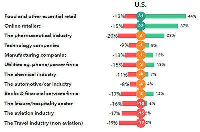 Graph of winners and losers during the pandemic by industry