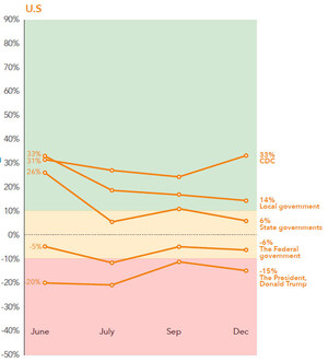 As 2020 Ends, Economic Impact Of Pandemic Is Top-of-Mind For Americans; Trust In Vaccines Grows; Confidence In Government Wanes