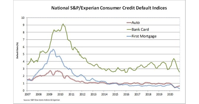 S&P/Experian Consumer Credit Default Indices Show Lower Composite Rate In November 2020