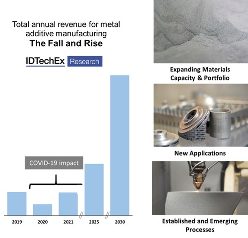 Total annual revenue for metal additive manufacturing. Source: IDTechEx (PRNewsfoto/IDTechEx)