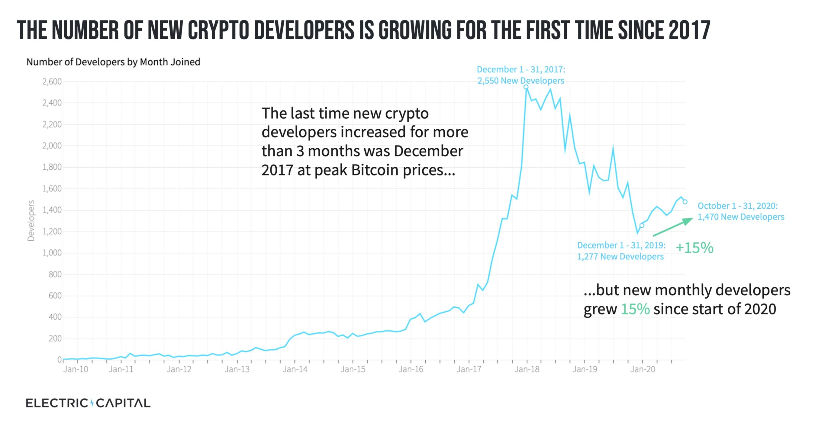 Electric Capital Releases 2020 Analysis of Developer Activity Across