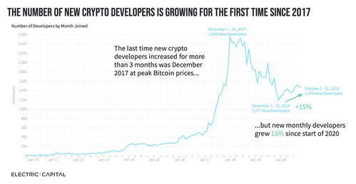 The number of new cryptocurrency and blockchain developers is growing for the first time since 2017. There are now close to 9,000 monthly active cryptocurrency and blockchain developers. See the full report for more charts.