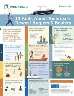 With COVID-19 transforming Americans’ recreational habits, a new study has found that millions of new or returning participants have taken up fishing & boating. Particular increases were seen among nontraditional participants, signaling the activities’ increasing appeal among new audiences.