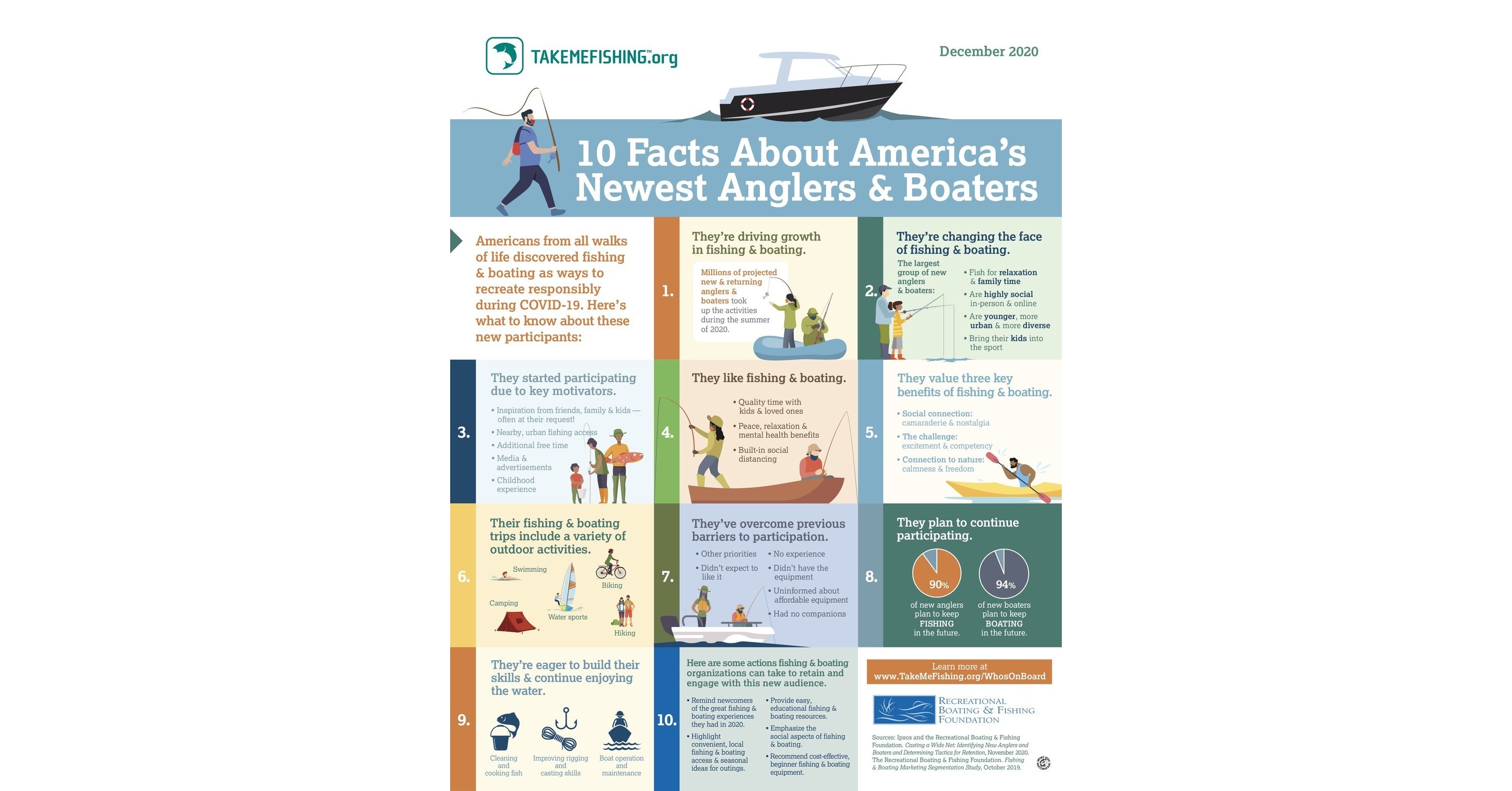 Fishing & Boating Rose to Historic Popularity in 2020, Study Finds - Vimarsana News