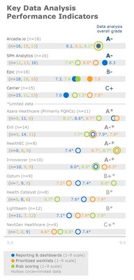 KLAS Research: Arcadia is the Highest-Scoring Fully-Rated Vendor in Clinician Confidence in Data[4]