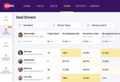Visualize skill gaps across your team’s deals (e.g. are we connected to power) — with the latest product addition, Deal Drivers