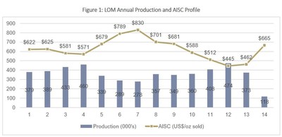 Figure 1: LOM Annual Production and AISC Profile (CNW Group/Premier Gold Mines Limited)