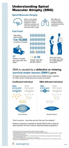 Understanding-SMA infographic (CNW Group/Novartis Pharmaceuticals Canada Inc.)