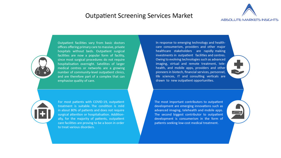 Global Outpatient Screening Services Market Will Grow To Us 17 091 65 Mn By 28 Growing At A Cagr Of 15 9 Over The Forecast Period Says Absolute Markets Insights
